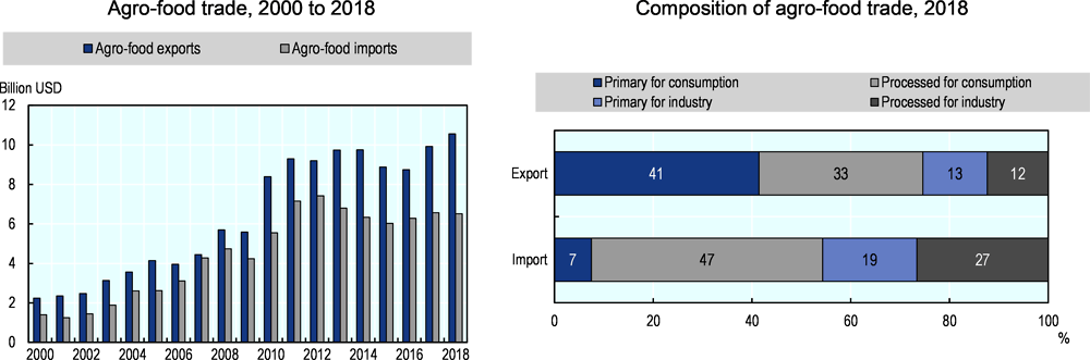 Figure 24.5. South Africa: Agro-food trade